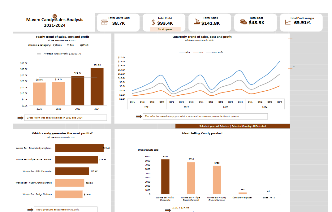Coffee Sales Analytics Dashboard